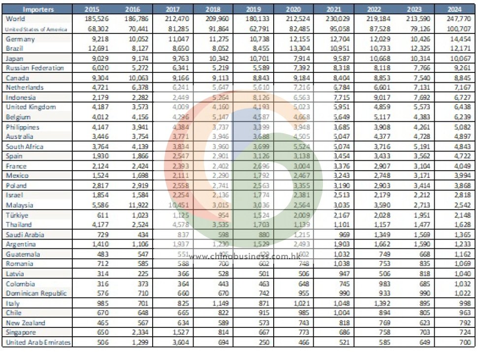 China Dehydrated Garlic Exports 10-Year — Top Buyers by Volume (HS 07129050)