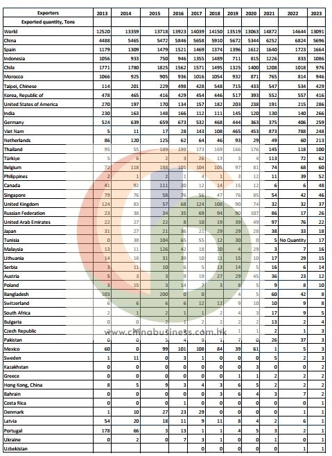 Agar Agar Top Exporters 2013–2023 — HS Code 130231