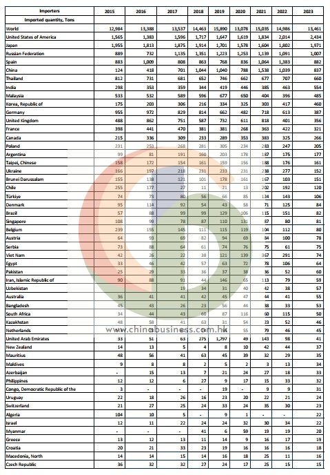 Agar Agar Top Importers 2015–2023 — HS Code 130231