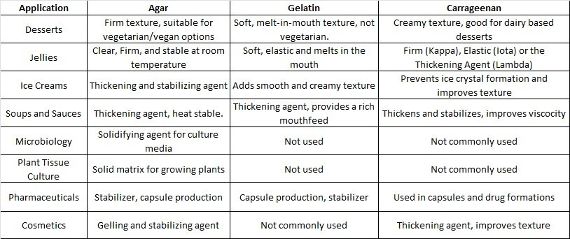 Comparative Applications — Agar vs Gelatin vs Carrageenan