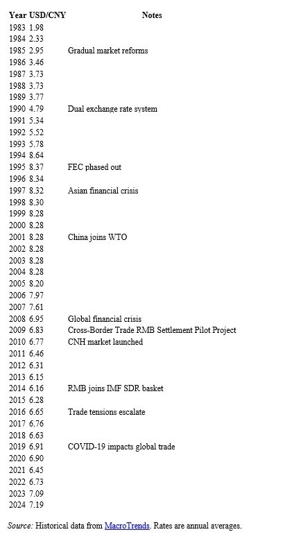 CNY/USD exchange rate historical chart