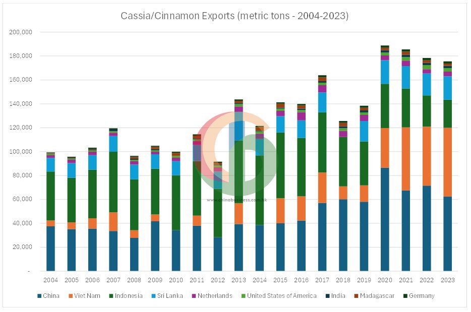 Cassia/Cinnamon HS0906 — Top Exporting Countries