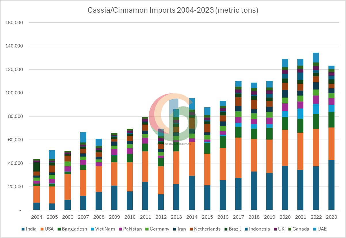 Cassia/Cinnamon HS0906 — Top Importing Countries