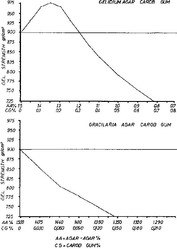Agar gel solutions compared with carob gum — FAO technical data