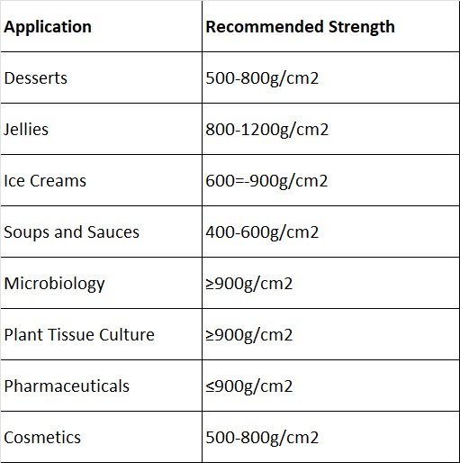 Recommended Agar Agar Gel Strengths by Application