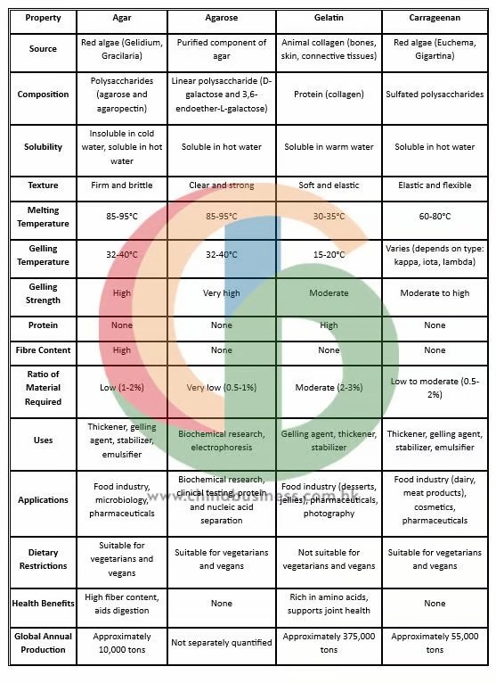 Agar vs Gelatin full comparison chart